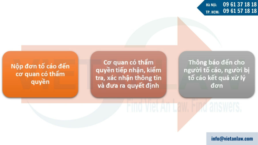 Thủ tục tố cáo người có hành vi cố ý gây thương tích