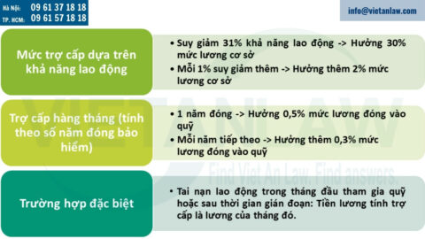 Người lao động bị tai nạn lao động suy giảm 25% khả năng lao động có được hưởng trợ cấp hàng tháng