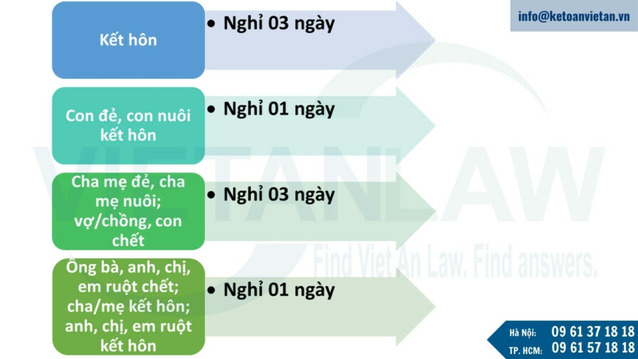 người lao động được nghỉ việc riêng nhưng phải thông báo với người sử dụng lao động 